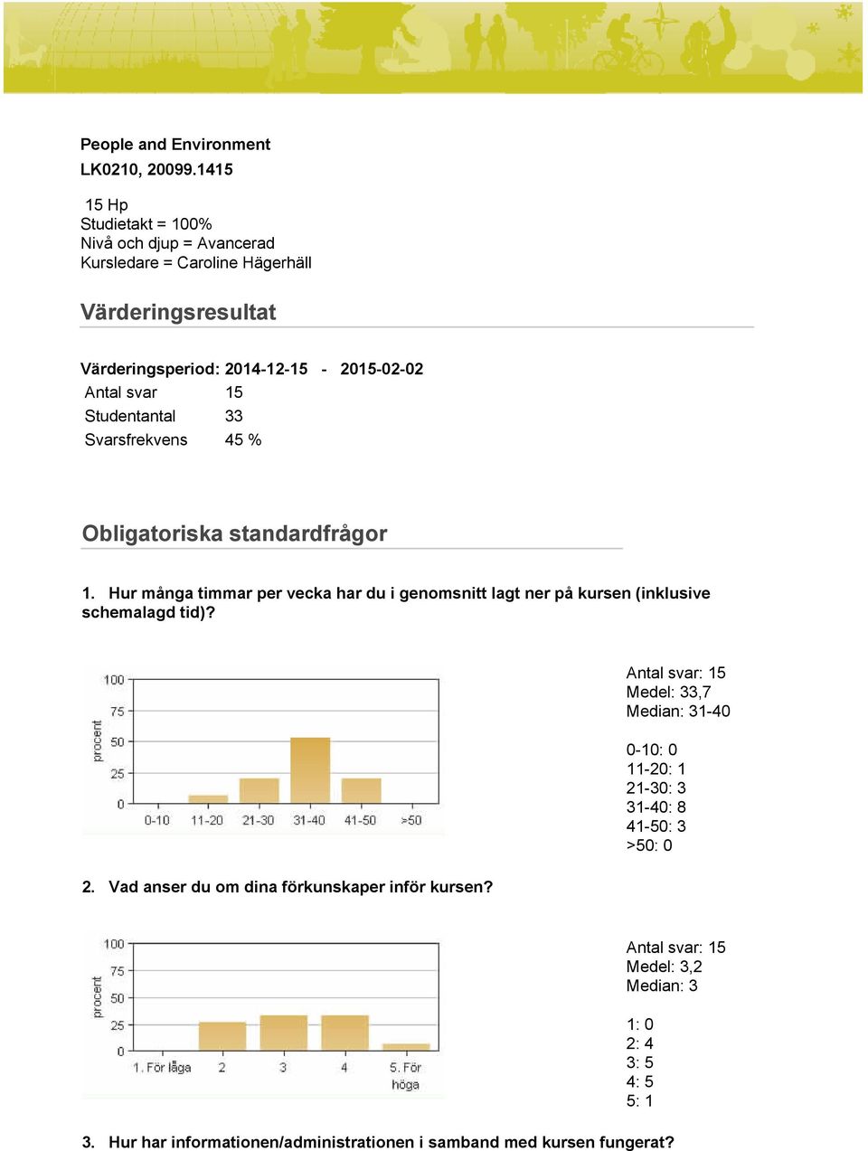 Antal svar 15 Studentantal 33 Svarsfrekvens 45 % Obligatoriska standardfrågor 1.