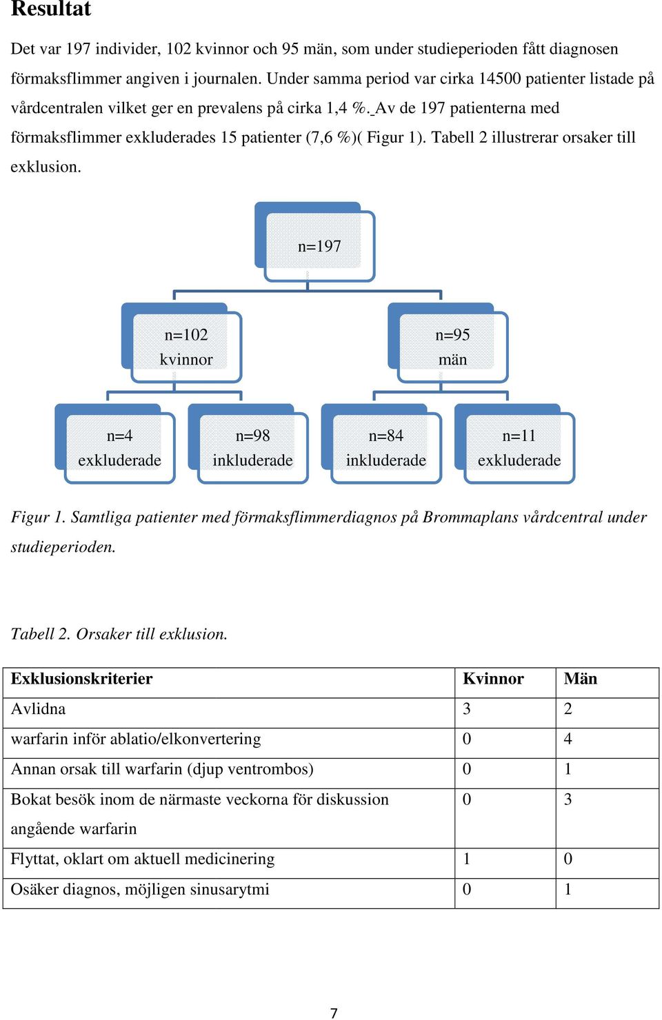 Tabell 2 illustrerar orsaker till exklusion. n=197 n=102 kvinnor n=95 män n=4 exkluderade n=98 inkluderade n=84 inkluderade n=11 exkluderade Figur 1.