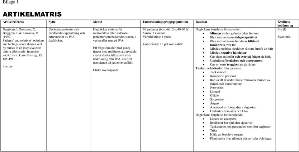 Minnen av den glömda tiden återkom (1999) erfarenheter av IVA patienter som bedömdes stanna 1 Vårdtid minst 1 vecka Blev medvetna om tidsperspektivet Kvalitativ Patients and relatives opinions