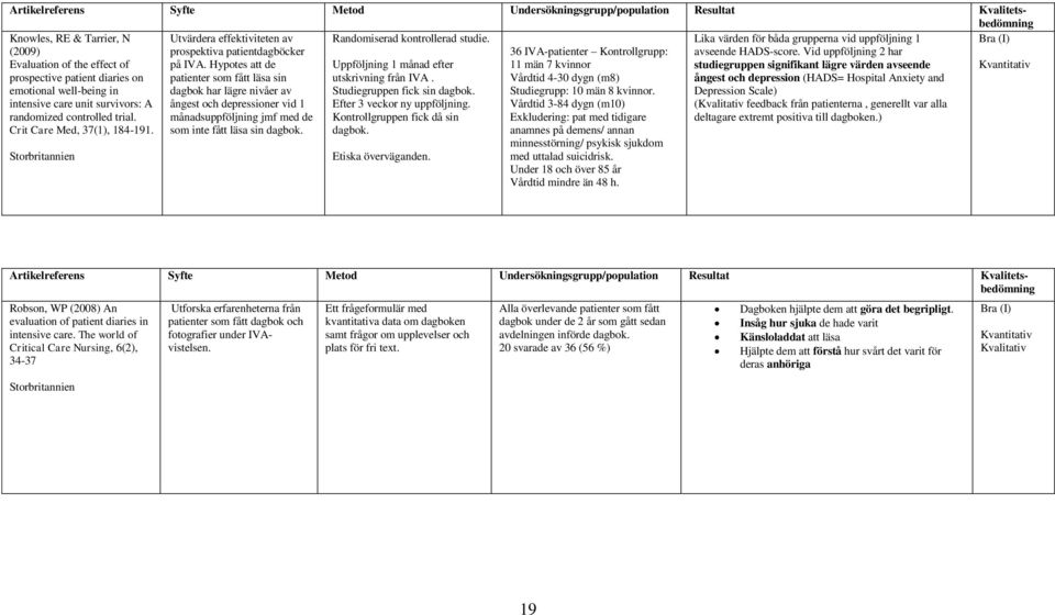 Hypotes att de patienter som fått läsa sin dagbok har lägre nivåer av ångest och depressioner vid 1 månadsuppföljning jmf med de som inte fått läsa sin dagbok. Randomiserad kontrollerad studie.