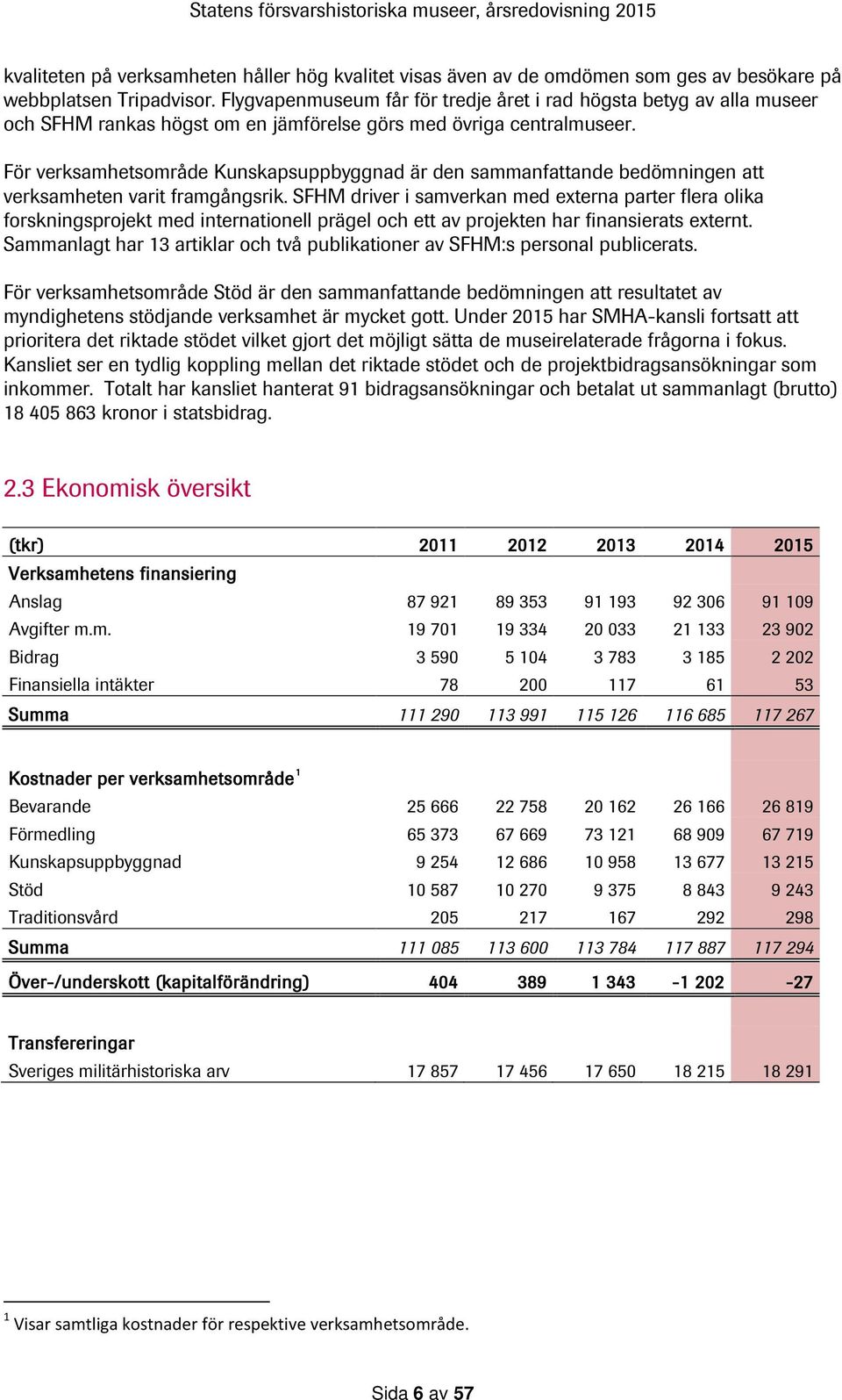 För verksamhetsområde Kunskapsuppbyggnad är den sammanfattande bedömningen att verksamheten varit framgångsrik.