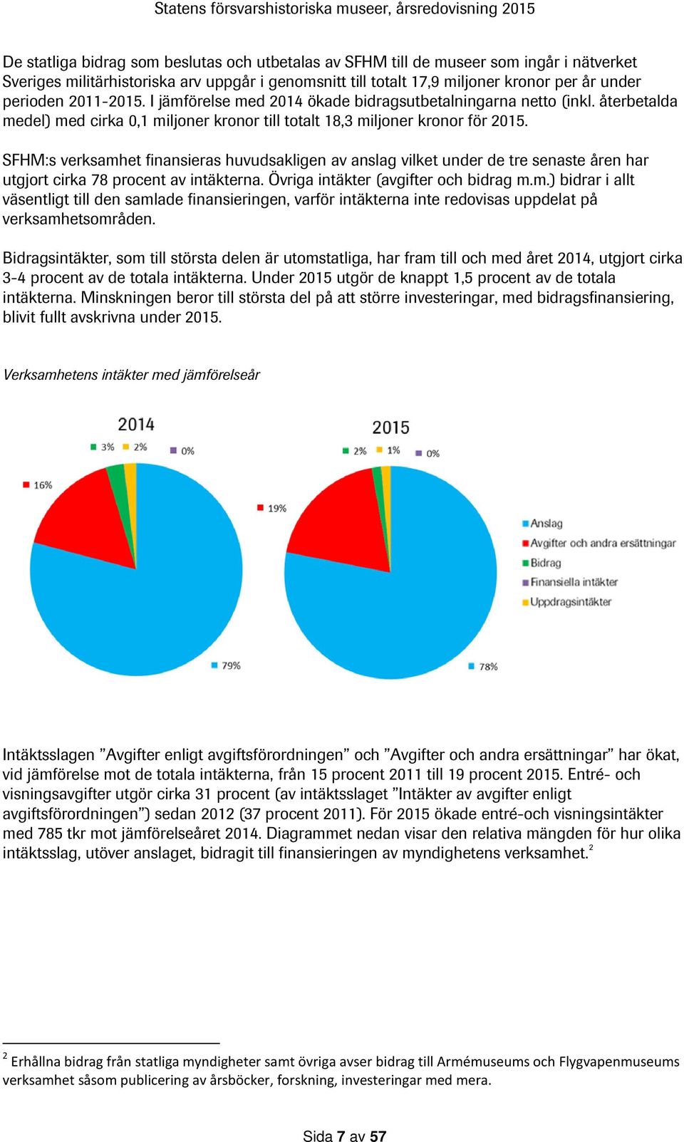 SFHM:s verksamhet finansieras huvudsakligen av anslag vilket under de tre senaste åren har utgjort cirka 78 procent av intäkterna. Övriga intäkter (avgifter och bidrag m.m.) bidrar i allt väsentligt till den samlade finansieringen, varför intäkterna inte redovisas uppdelat på verksamhetsområden.