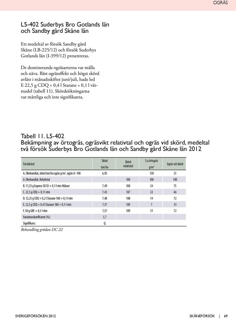 eökningarna var måttliga och inte signifikanta. Tabell 11. L5-402 medeltal två försök Suderbys Bro Gotlands län och Sandby gård Skåne län 2012 S:a örtogräs Ogräs vid skörd A.