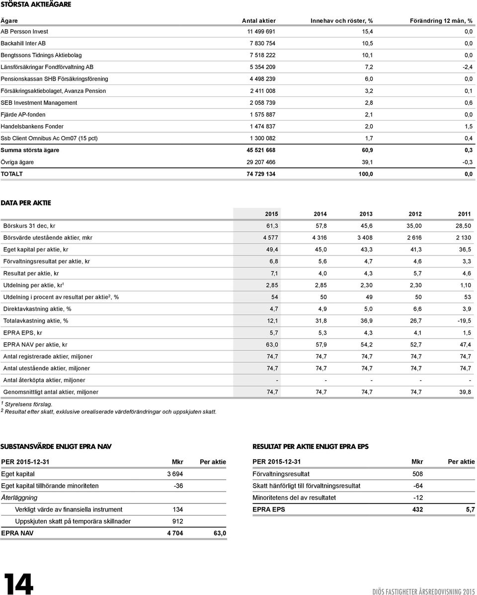 Management 2 058 739 2,8 0,6 Fjärde AP-fonden 1 575 887 2,1 0,0 Handelsbankens Fonder 1 474 837 2,0 1,5 Ssb Client Omnibus Ac Om07 (15 pct) 1 300 082 1,7 0,4 Summa största ägare 45 521 668 60,9 0,3