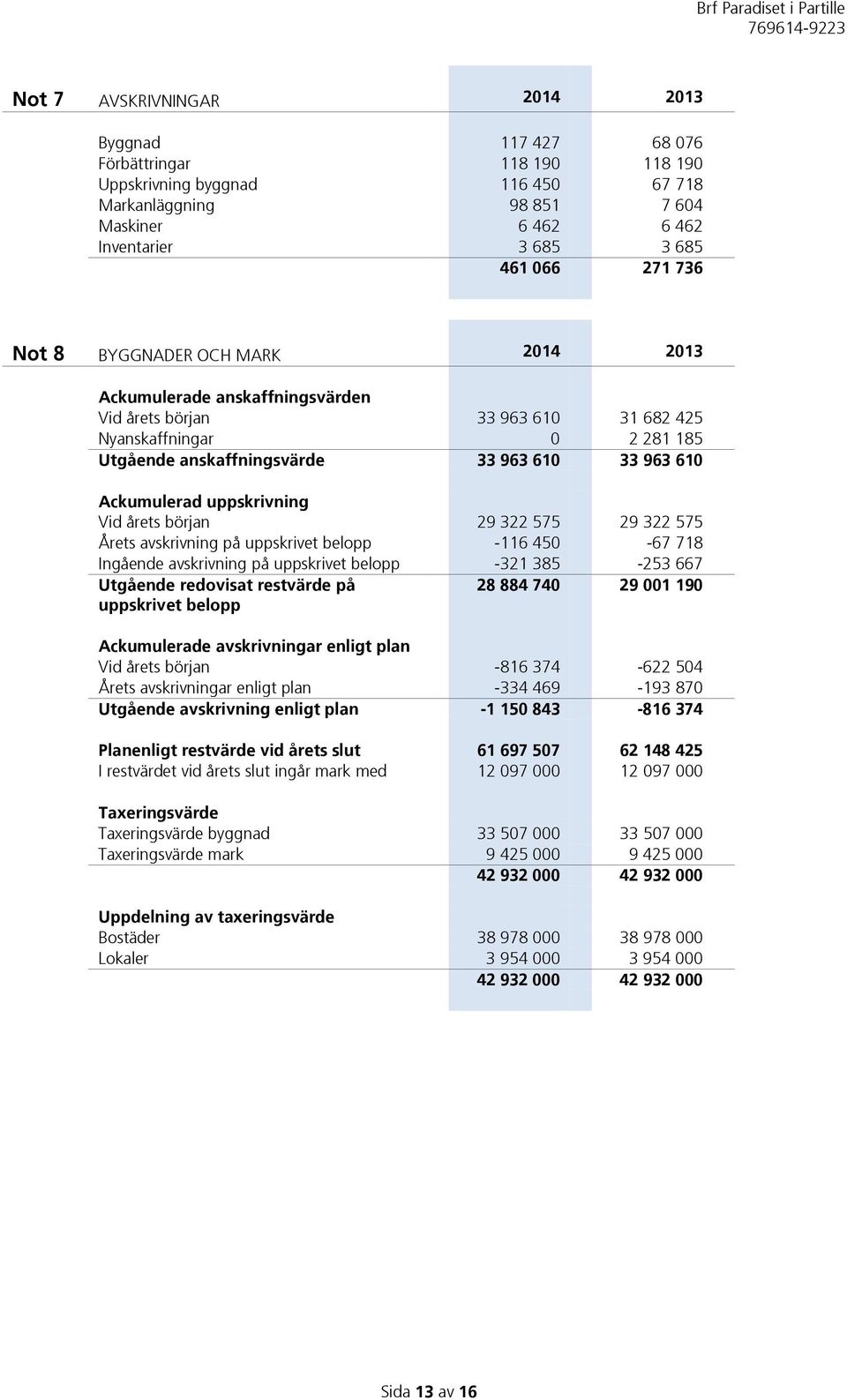 Ackumulerad uppskrivning Vid årets början 29 322 575 29 322 575 Årets avskrivning på uppskrivet belopp -116 450-67 718 Ingående avskrivning på uppskrivet belopp -321 385-253 667 Utgående redovisat