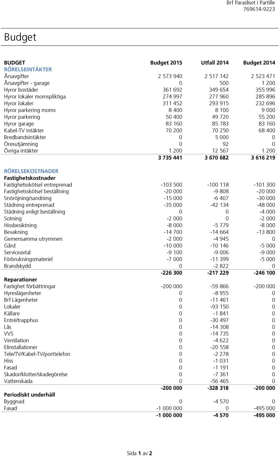 intäkter 70 200 70 250 68 400 Bredbandsintäkter 0 5 000 0 Öresutjämning 0 92 0 Övriga intäkter 1 200 12 567 1 200 3 735 441 3 670 682 3 616 219 RÖRELSEKOSTNADER Fastighetskostnader Fastighetsskötsel