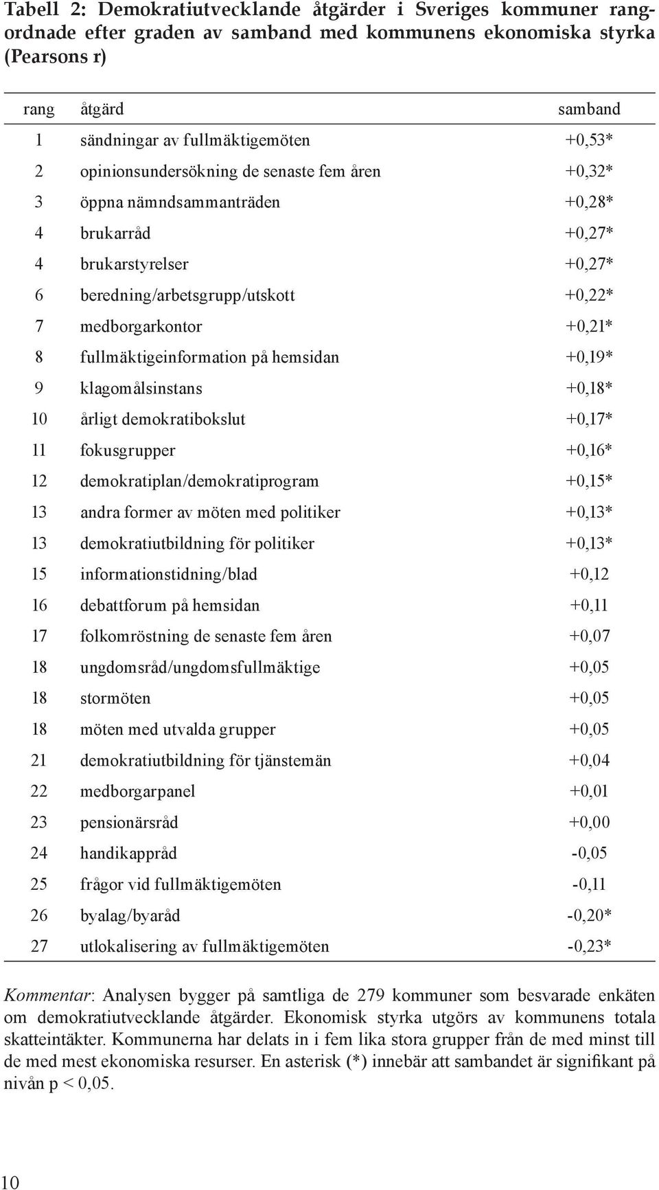 fullmäktigeinformation på hemsidan +0,19* 9 klagomålsinstans +0,18* 10 årligt demokratibokslut +0,17* 11 fokusgrupper +0,16* 12 demokratiplan/demokratiprogram +0,15* 13 andra former av möten med