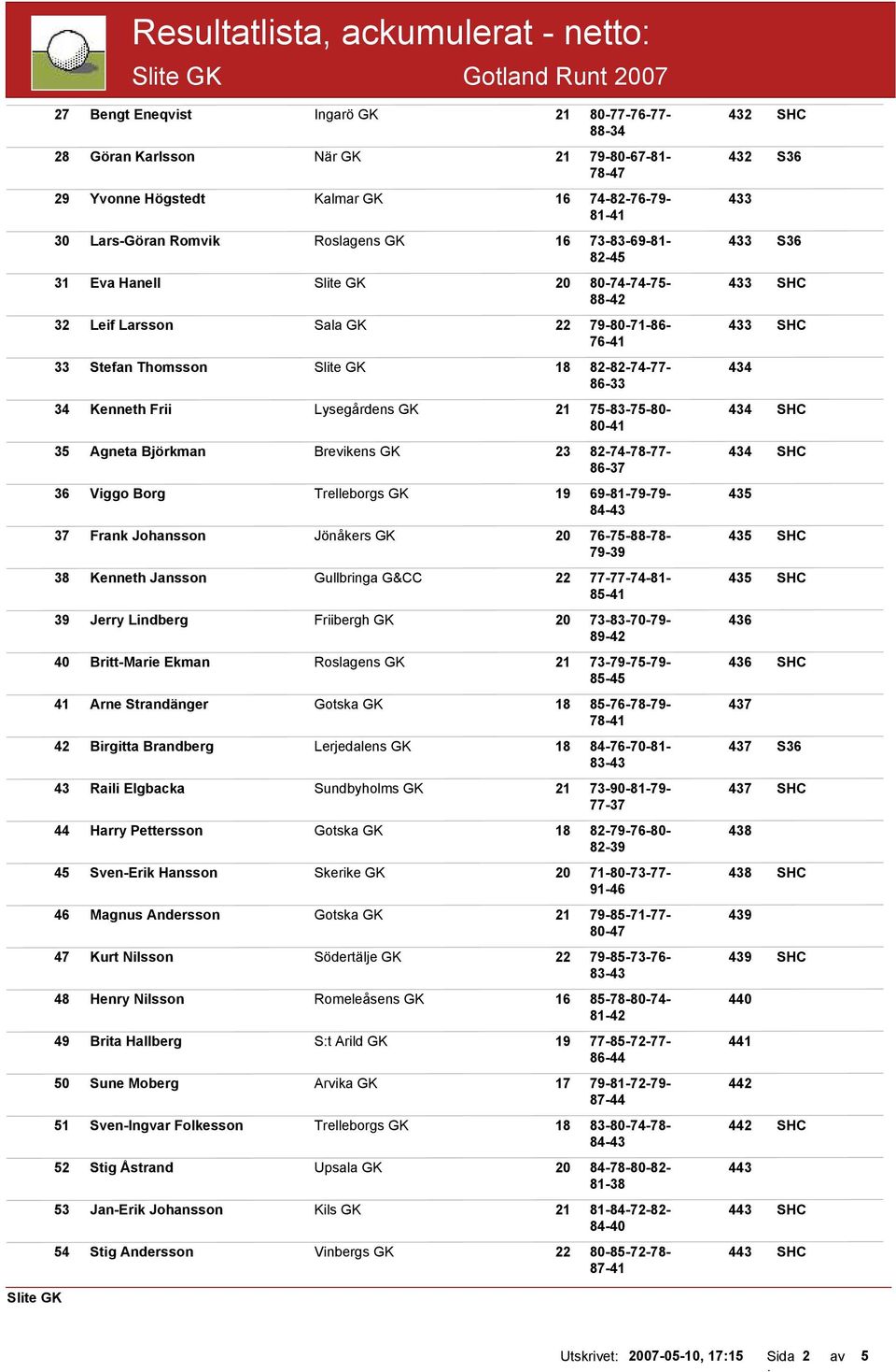 Slite GK 18 82-82-74-77- 434 86-33 34 Kenneth Frii Lysegårdens GK 21 75-83-75-80- 434 SHC 80-41 35 Agneta Björkman Brevikens GK 23 82-74-78-77- 434 SHC 86-37 36 Viggo Borg Trelleborgs GK 19