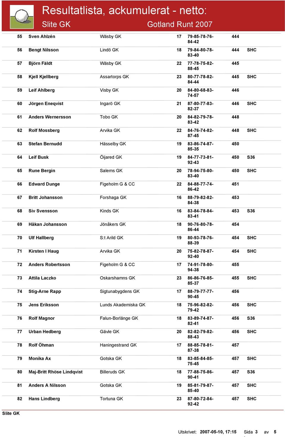 84-82-79-78- 448 83-42 62 Rolf Mossberg Arvika GK 22 84-76-74-82- 448 SHC 87-45 63 Stefan Bernudd Hässelby GK 19 83-86-74-87- 450 85-35 64 Leif Busk Öijared GK 19 84-77-73-81- 450 S36 92-43 65 Rune