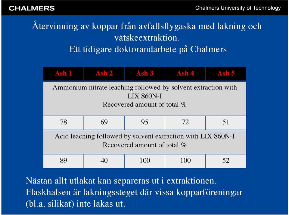 with LIX 860N-I Recovered amount of total % 78 69 95 72 51 Acid leaching followed by solvent extraction with LIX 860N-I