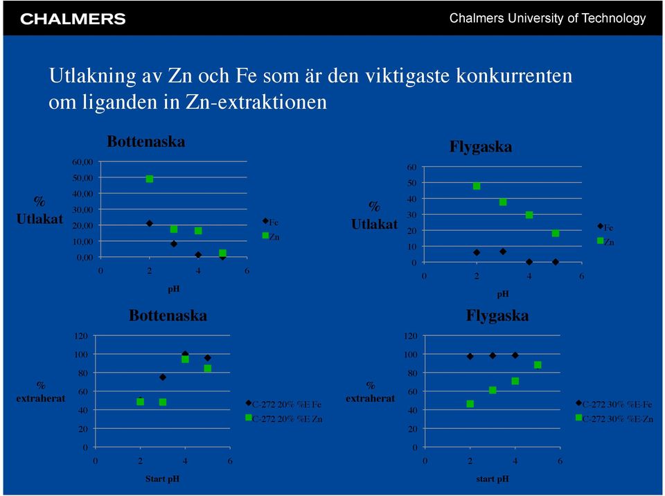 Flygaska 0 0 2 4 6 ph Fe Zn Bottenaska Flygaska 120 120 100 100 % extraherat 80 60 40 20 C-272 20% %E