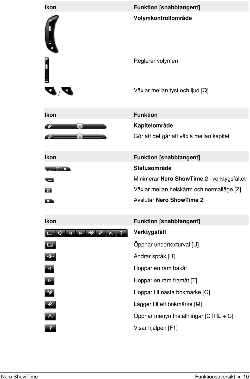 Avslutar Nero ShowTime 2 Ikon Funktion [snabbtangent] Verktygsfält Öppnar undertexturval [U] Ändrar språk [H] Hoppar en ram bakåt Hoppar en ram framåt