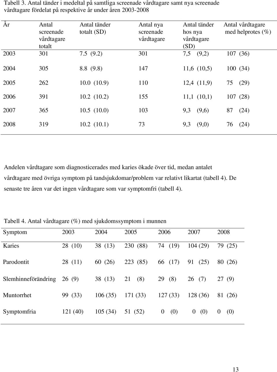 Antal nya screenade vårdtagare Antal tänder hos nya vårdtagare (SD) Antal vårdtagare med helprotes (%) 2003 301 7.5 (9.2) 301 7,5 (9,2) 107 (36) 2004 305 8.8 (9.