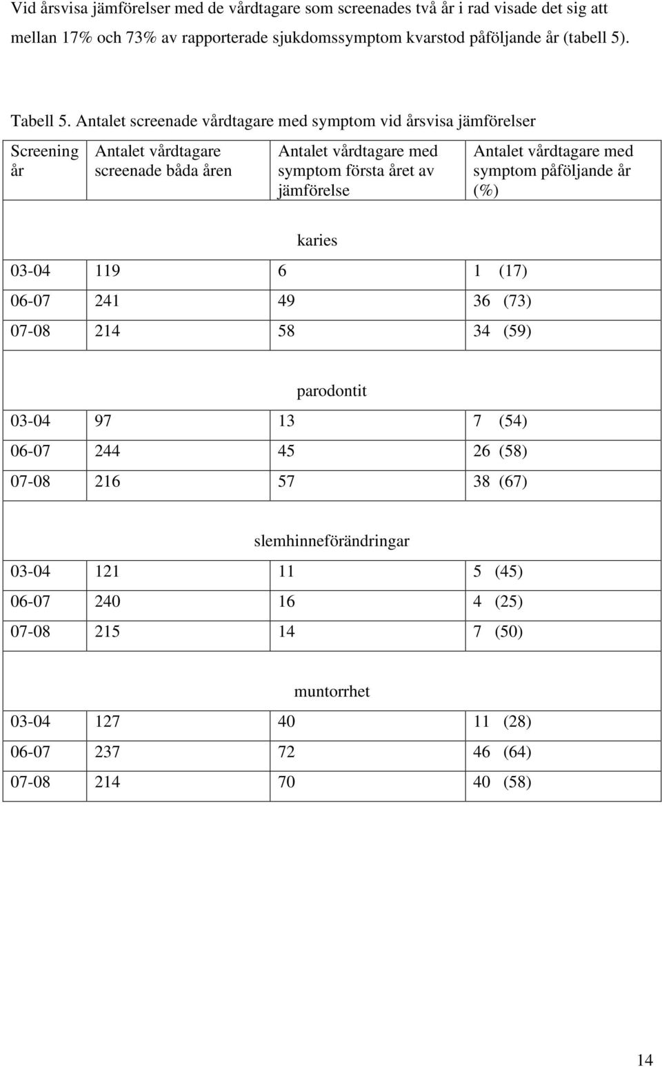 Antalet screenade vårdtagare med symptom vid årsvisa jämförelser Screening år Antalet vårdtagare screenade båda åren Antalet vårdtagare med symptom första året av jämförelse