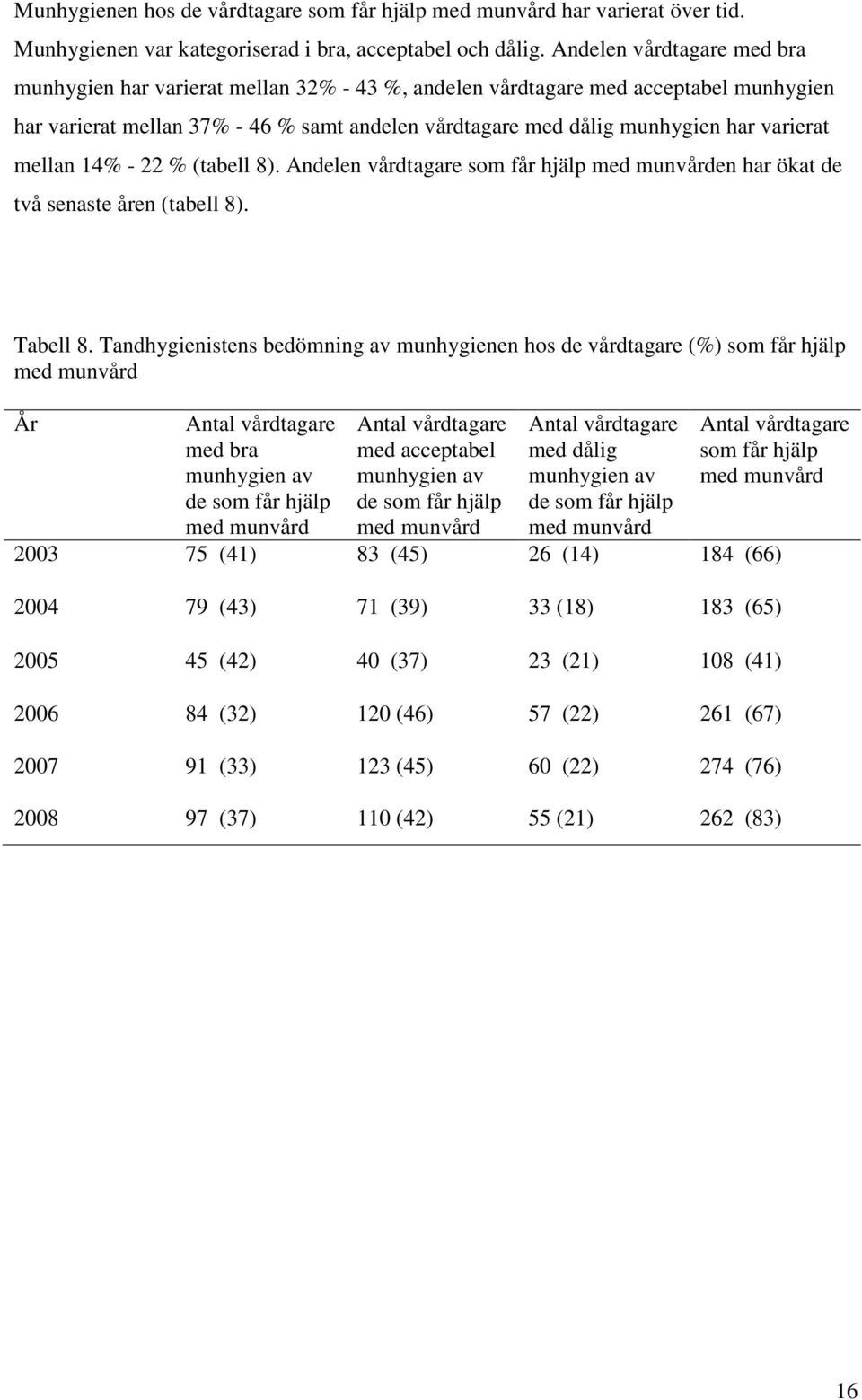 varierat mellan 14% - 22 % (tabell 8). Andelen vårdtagare som får hjälp med munvården har ökat de två senaste åren (tabell 8). Tabell 8.