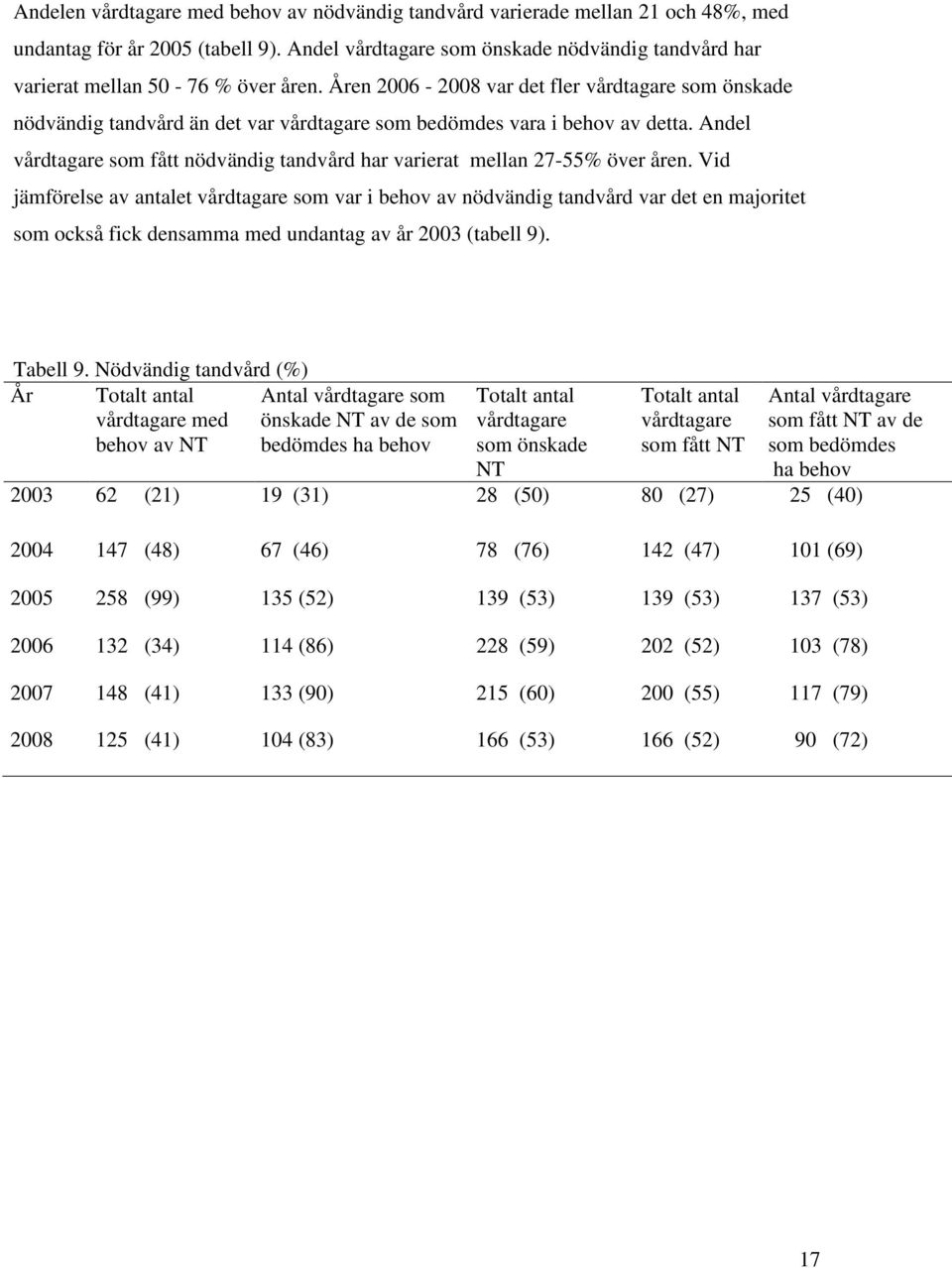 Åren 2006-2008 var det fler vårdtagare som önskade nödvändig tandvård än det var vårdtagare som bedömdes vara i behov av detta.