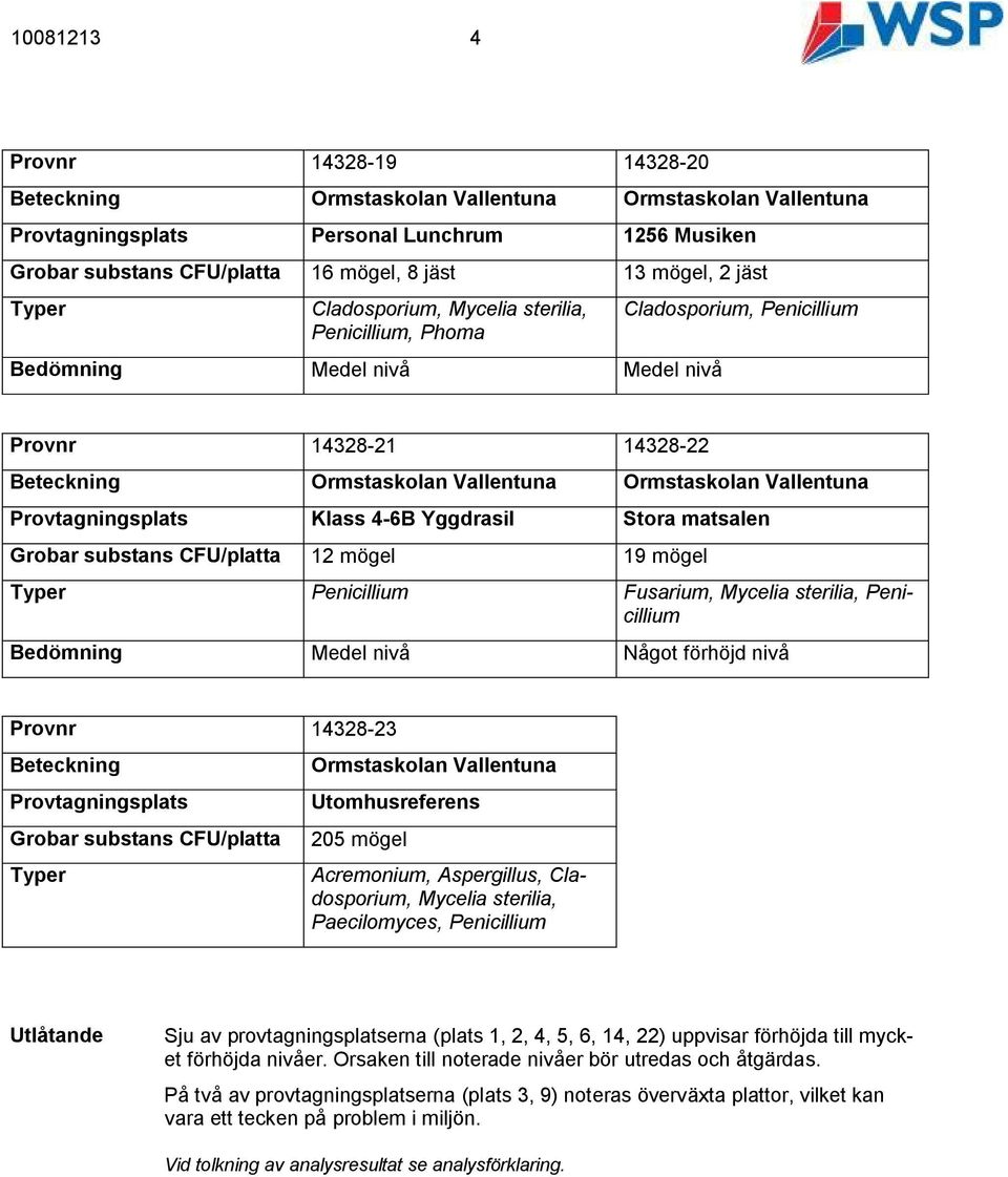 Fusarium, Mycelia sterilia, Penicillium Bedömning Medel nivå Något förhöjd nivå Provnr 14328-23 Beteckning Provtagningsplats Grobar substans CFU/platta Ormstaskolan Vallentuna Utomhusreferens 205