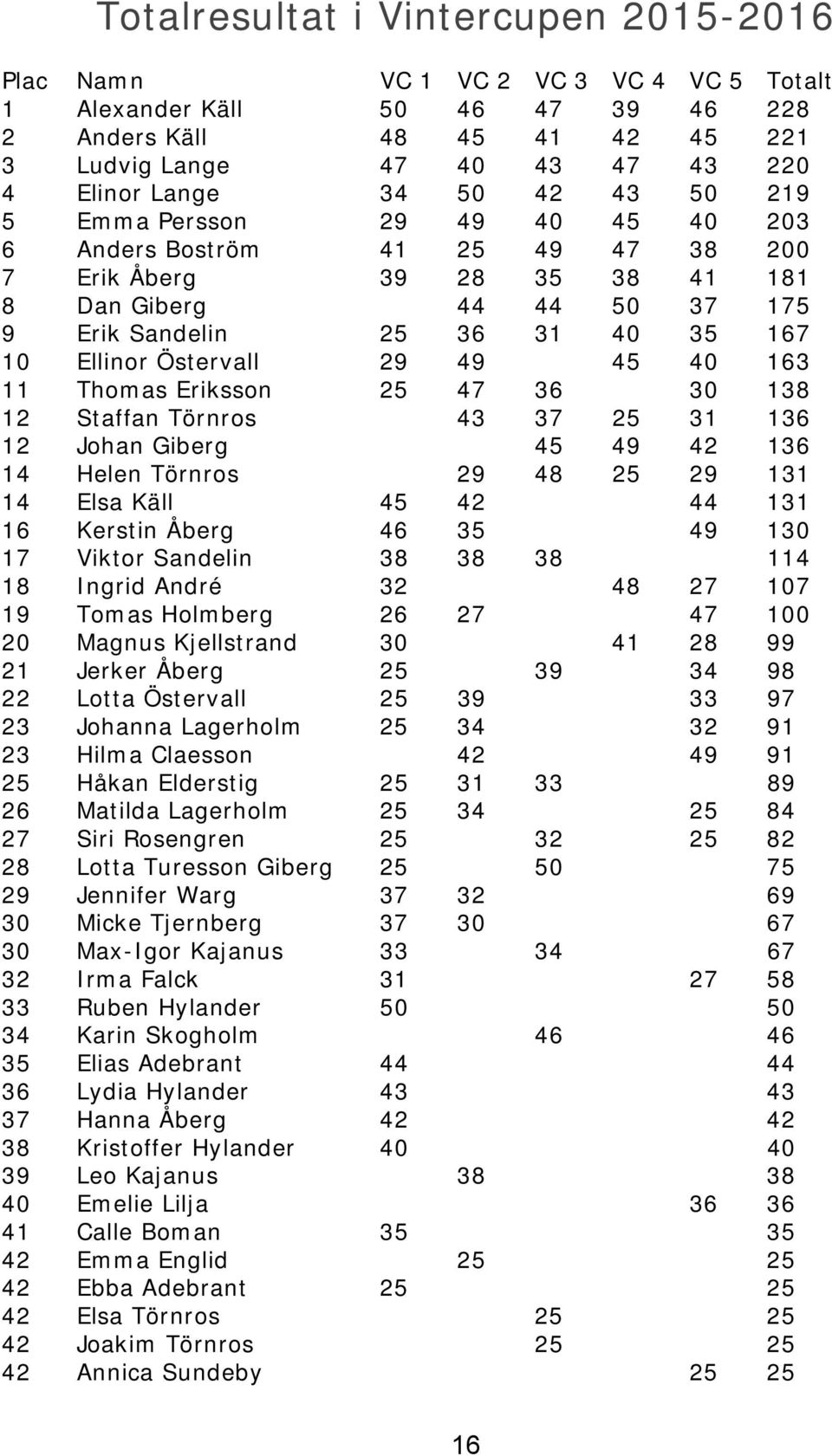 Östervall 29 49 45 40 163 11 Thomas Eriksson 25 47 36 30 138 12 Staffan Törnros 43 37 25 31 136 12 Johan Giberg 45 49 42 136 14 Helen Törnros 29 48 25 29 131 14 Elsa Käll 45 42 44 131 16 Kerstin