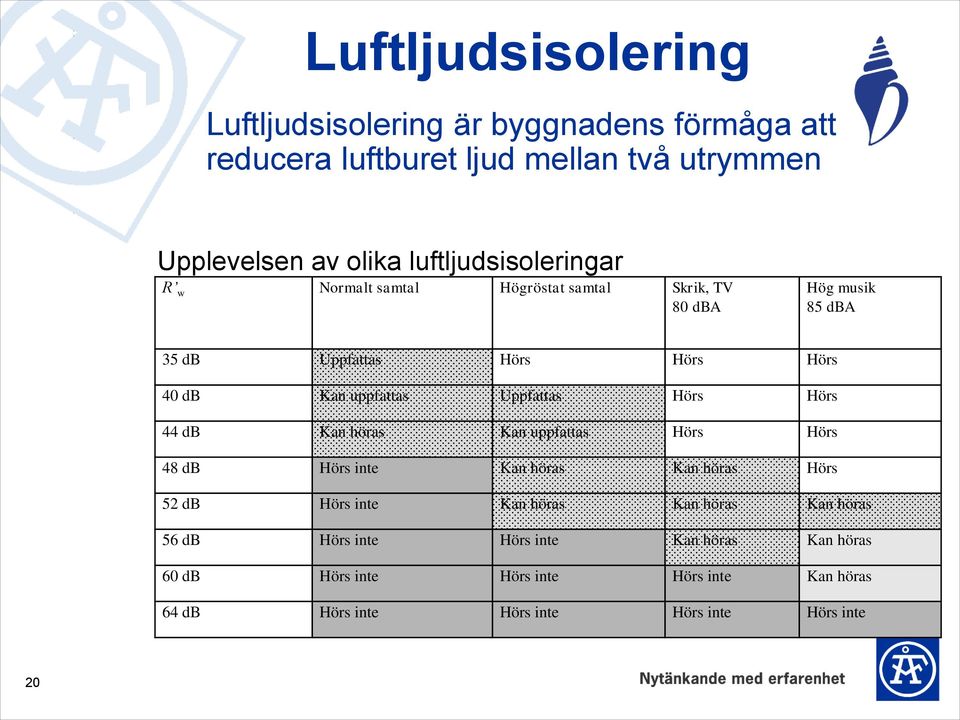 uppfattas Uppfattas Hörs Hörs 44 db Kan höras Kan uppfattas Hörs Hörs 48 db Hörs inte Kan höras Kan höras Hörs 52 db Hörs inte Kan höras