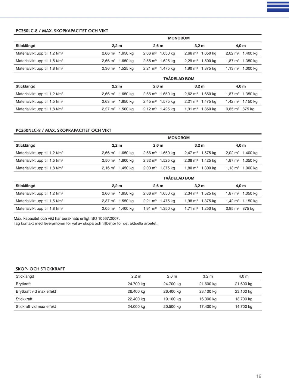 000 kg TVÅDELAD BOM Sticklängd 2,2 m 2,6 m 3,2 m 4,0 m Materialvikt upp till 1,2 t/m³ 2,66 m³ 1.650 kg 2,66 m³ 1.650 kg 2,62 m³ 1.650 kg 1,87 m³ 1.350 kg Materialvikt upp till 1,5 t/m³ 2,63 m³ 1.