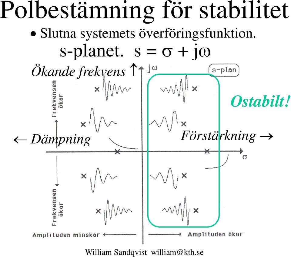 överföringsfunktion. s-planet.