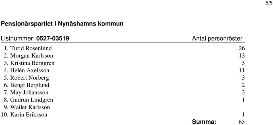 Helén Axelsson 11 5. Robert Norberg 3 6. Bengt Berglund 2 7.