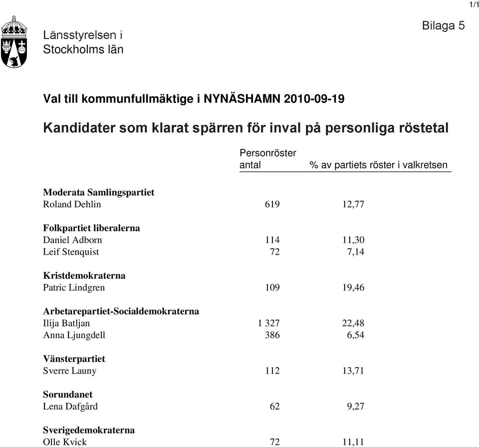 Adborn 114 11,30 Leif Stenquist 72 7,14 Kristdemokraterna Patric Lindgren 109 19,46 Arbetarepartiet-Socialdemokraterna Ilija Batljan 1