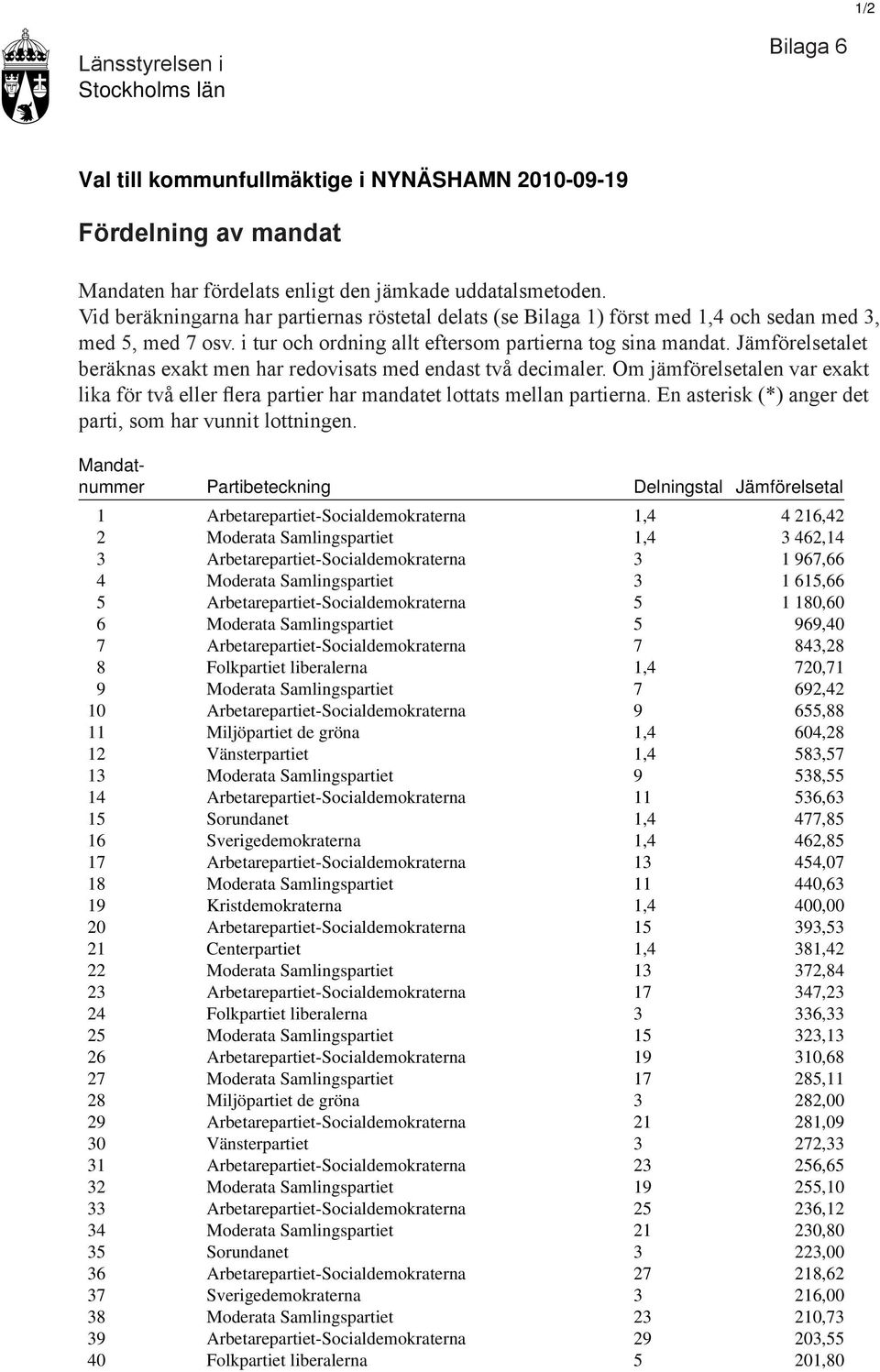 Jämförelsetalet beräknas exakt men har redovisats med endast två decimaler. Om jämförelsetalen var exakt lika för två eller flera partier har mandatet lottats mellan partierna.