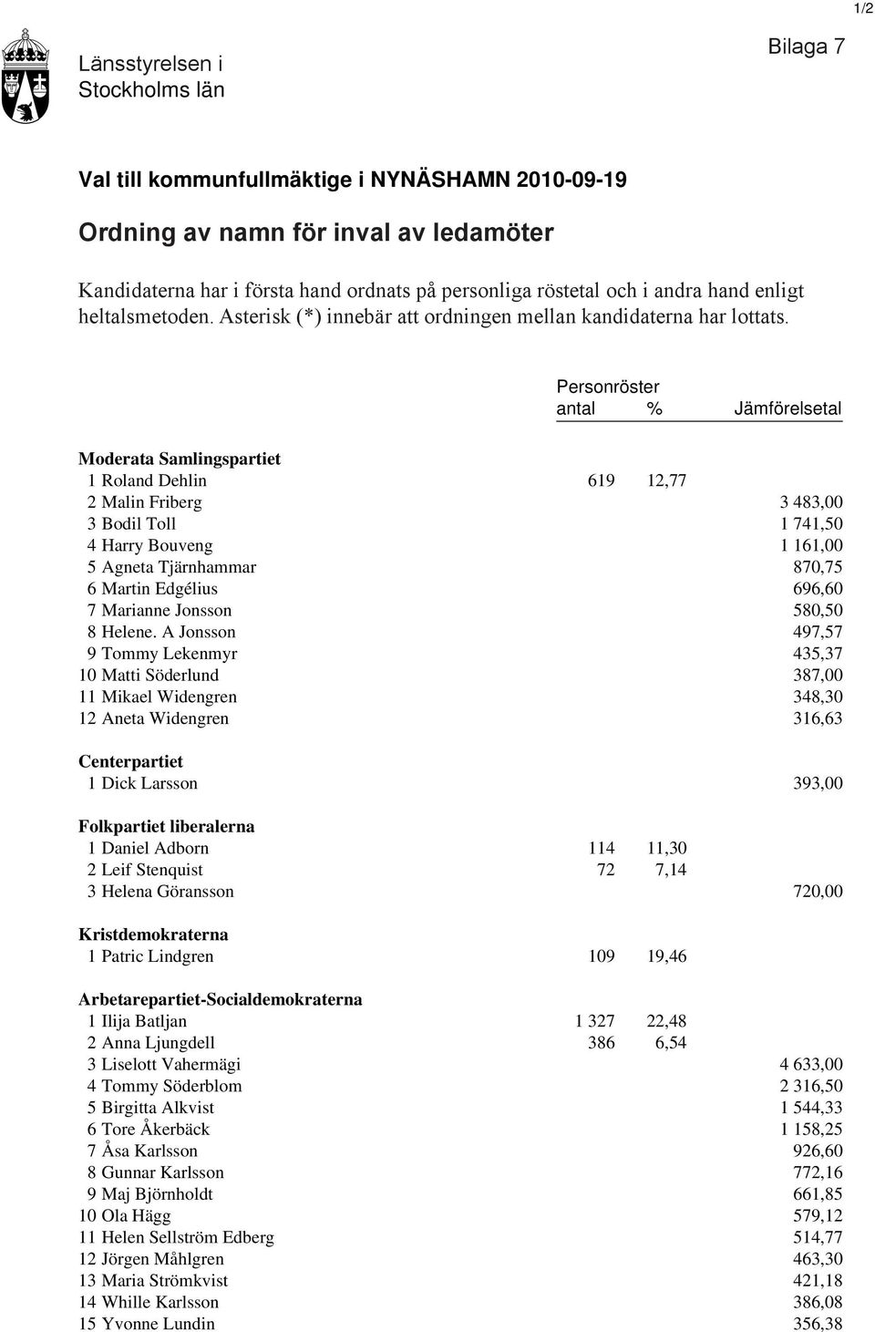 Personröster antal % Jämförelsetal Moderata Samlingspartiet 1 Roland Dehlin 619 12,77 2 Malin Friberg 3 483,00 3 Bodil Toll 1 741,50 4 Harry Bouveng 1 161,00 5 Agneta Tjärnhammar 870,75 6 Martin