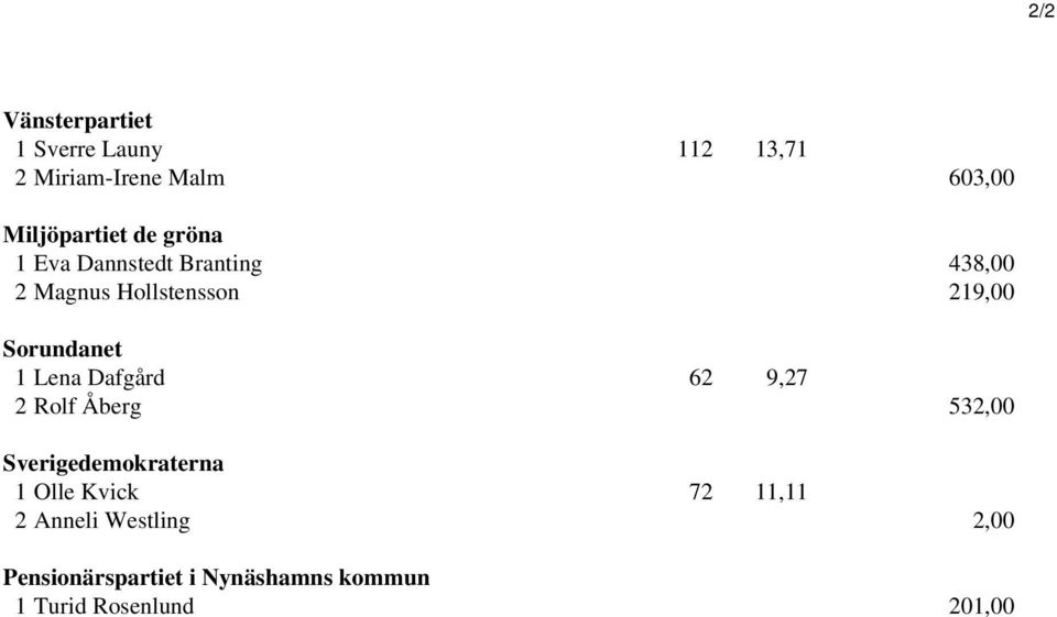 Lena Dafgård 62 9,27 2 Rolf Åberg 532,00 Sverigedemokraterna 1 Olle Kvick 72 11,11