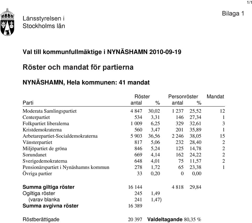 5 903 36,56 2 246 38,05 15 Vänsterpartiet 817 5,06 232 28,40 2 Miljöpartiet de gröna 846 5,24 125 14,78 2 Sorundanet 669 4,14 162 24,22 2 Sverigedemokraterna 648 4,01 75 11,57 2 Pensionärspartiet i