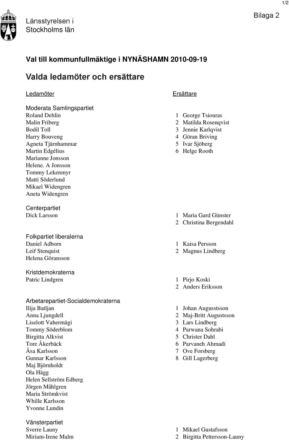 A Jonsson Tommy Lekenmyr Matti Söderlund Mikael Widengren Aneta Widengren Centerpartiet Dick Larsson Folkpartiet liberalerna Daniel Adborn Leif Stenquist Helena Göransson Kristdemokraterna Patric