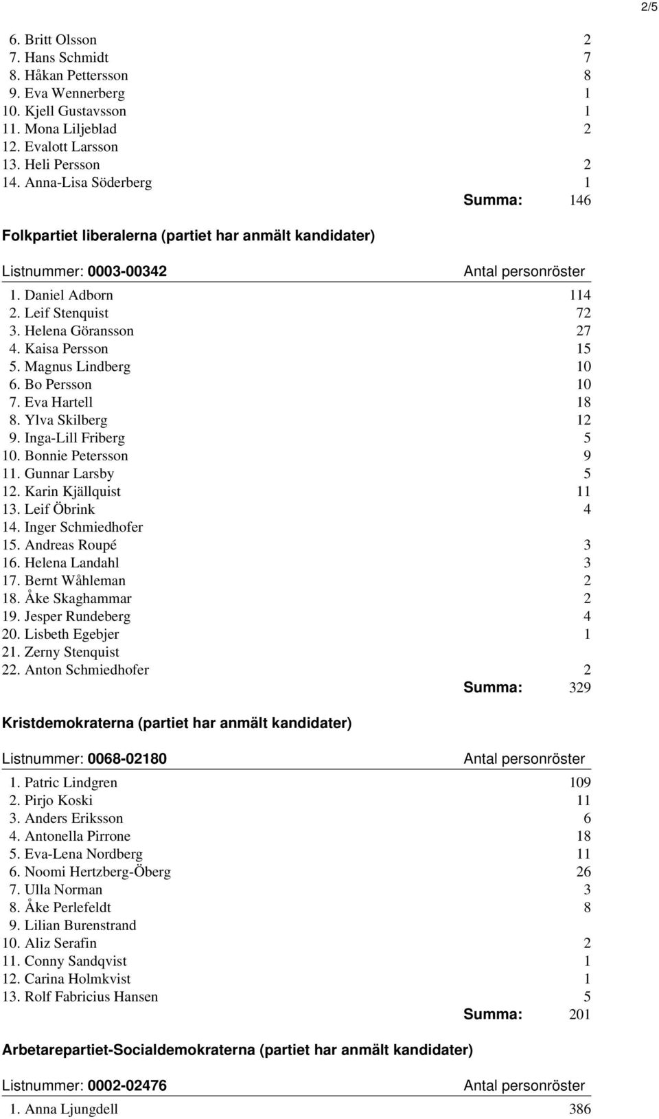 Magnus Lindberg 10 6. Bo Persson 10 7. Eva Hartell 18 8. Ylva Skilberg 12 9. Inga-Lill Friberg 5 10. Bonnie Petersson 9 11. Gunnar Larsby 5 12. Karin Kjällquist 11 13. Leif Öbrink 4 14.