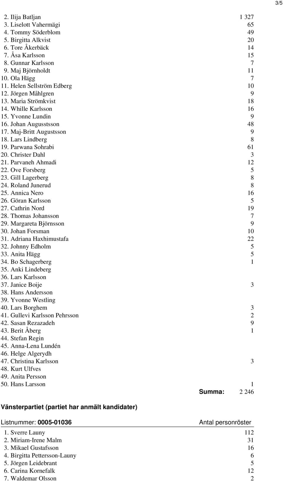 Parwana Sohrabi 61 20. Christer Dahl 3 21. Parvaneh Ahmadi 12 22. Ove Forsberg 5 23. Gill Lagerberg 8 24. Roland Junerud 8 25. Annica Nero 16 26. Göran Karlsson 5 27. Cathrin Nord 19 28.