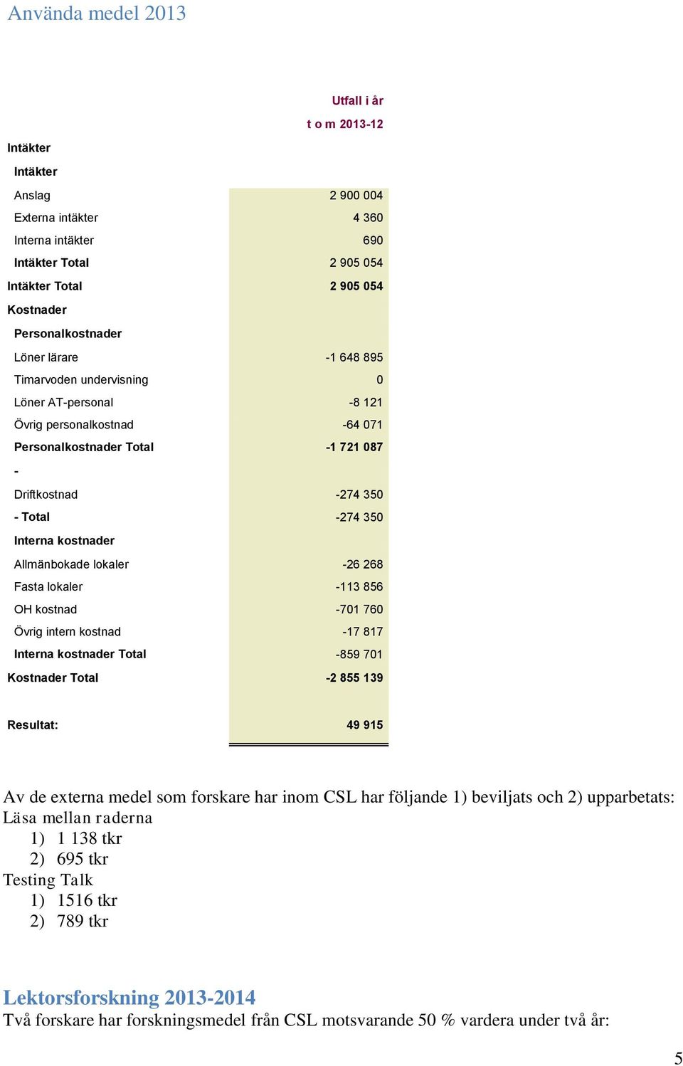 Interna kostnader Allmänbokade lokaler -26 268 Fasta lokaler -113 856 OH kostnad -701 760 Övrig intern kostnad -17 817 Interna kostnader Total -859 701 Kostnader Total -2 855 139 Resultat: 49 915 Av