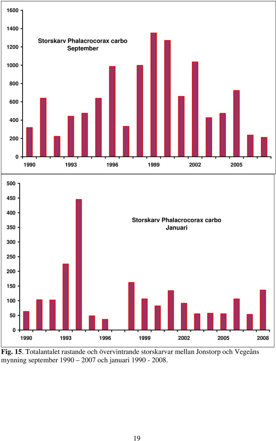 1996 1999 22 25 28 Fig. 15.