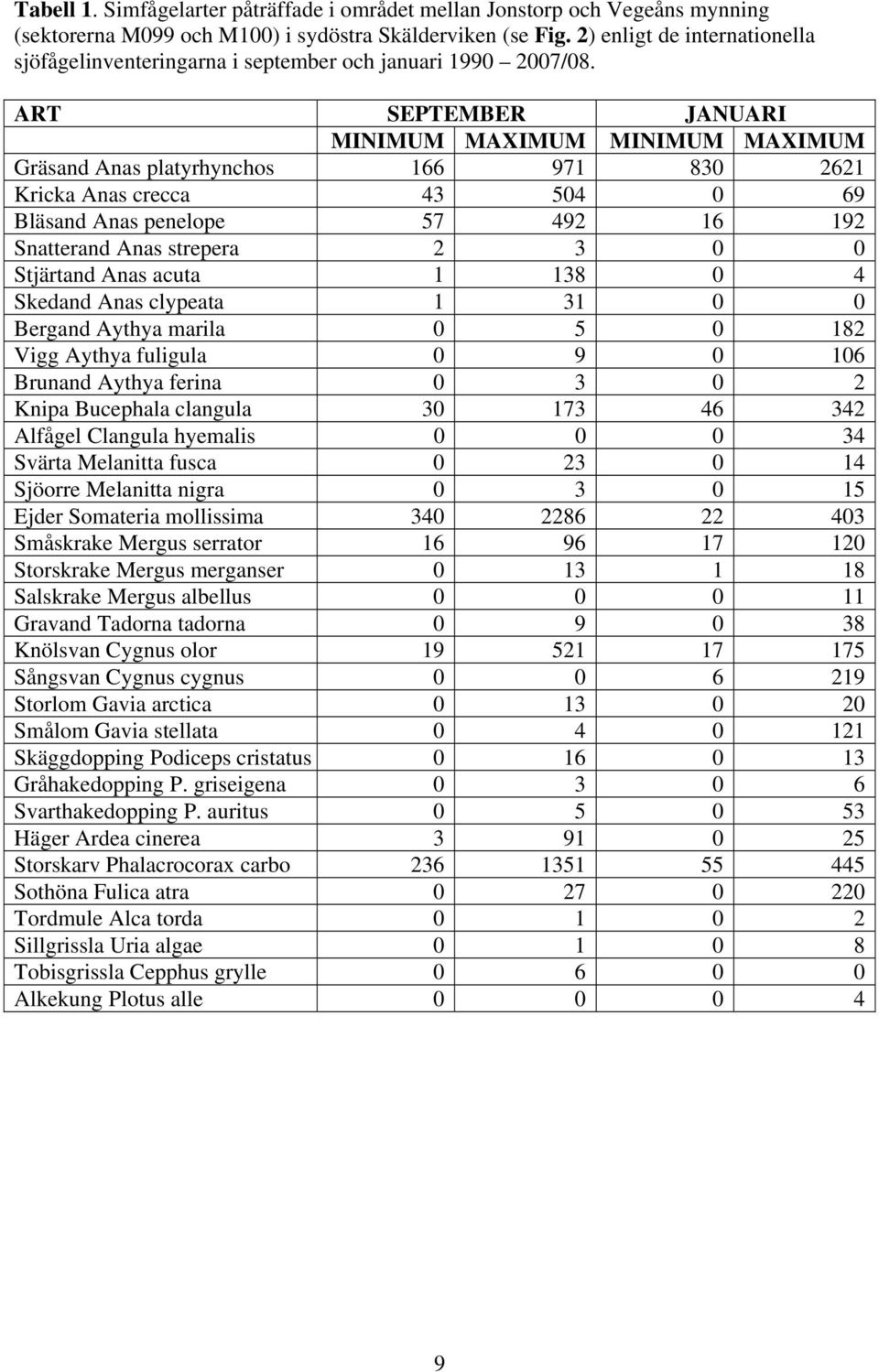 ART SEPTEMBER JANUARI MINIMUM MAXIMUM MINIMUM MAXIMUM Gräsand Anas platyrhynchos 166 971 83 2621 Kricka Anas crecca 43 54 69 Bläsand Anas penelope 57 492 16 192 Snatterand Anas strepera 2 3 Stjärtand