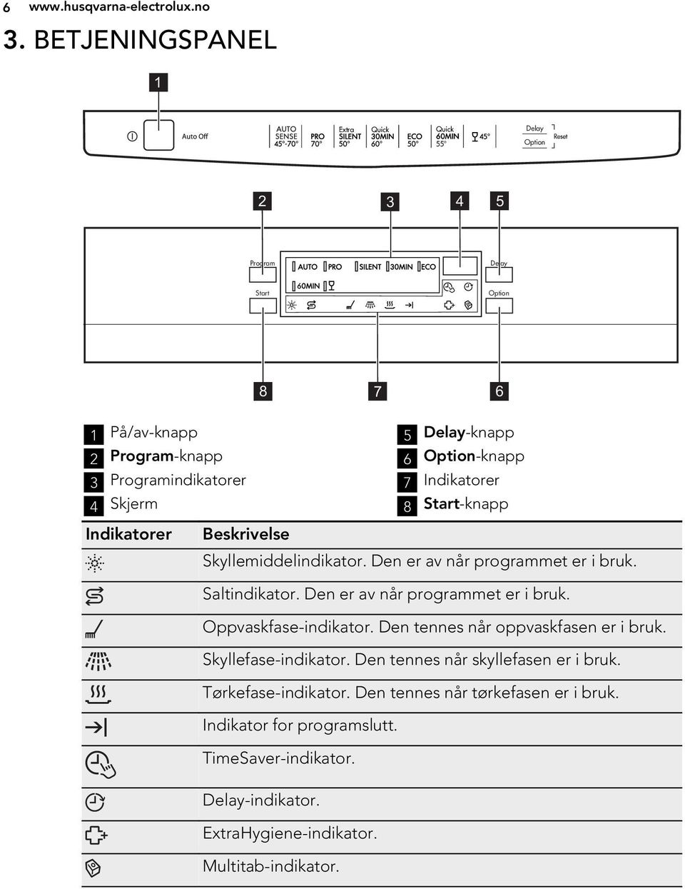 Indikatorer Beskrivelse 5 Delay-knapp 6 Option-knapp 7 Indikatorer 8 Start-knapp Skyllemiddelindikator. Den er av når programmet er i bruk. Saltindikator.