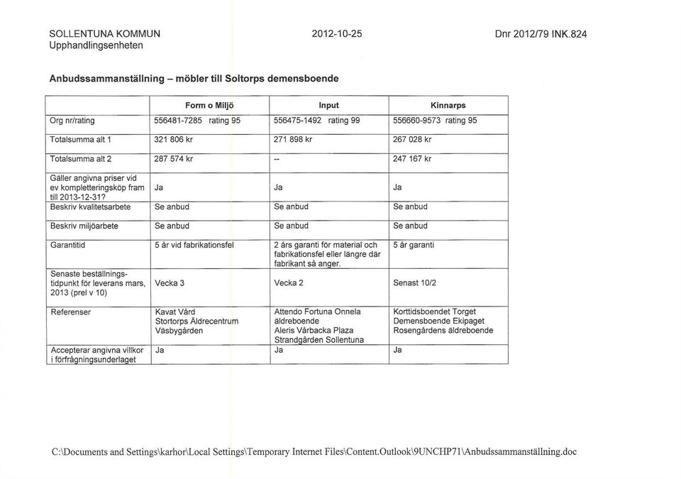 Totalsumma alt 1 321 806 kr 271 898 kr 267 028 kr Totalsumma alt 2 287 574 kr 247 167 kr Gäller angivna priser vid ev kompletteringsköp fram till 2013-12-31?