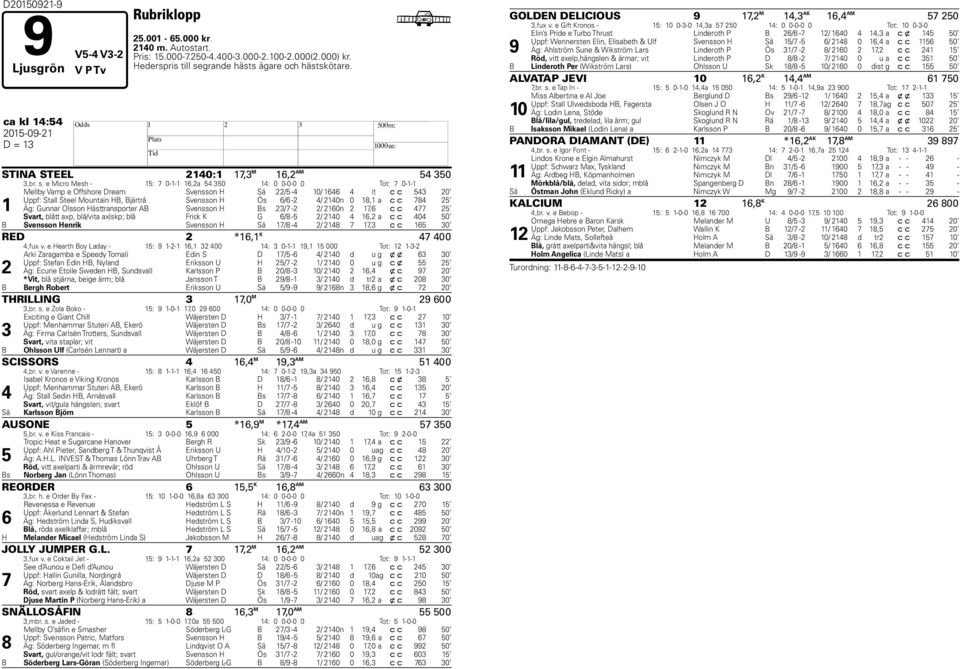 e Micro Mesh - 15: 7 0-1-1 16,2a 54 350 14: 0 0-0-0 0 Tot: 7 0-1-1 1 Mellby Vamp e Offshore Dream Svensson H Sä 22/5-4 10/ 1646 4 it c c 543 20 Uppf: Stall Steel Mountain HB, Bjärtrå Svensson H Ös