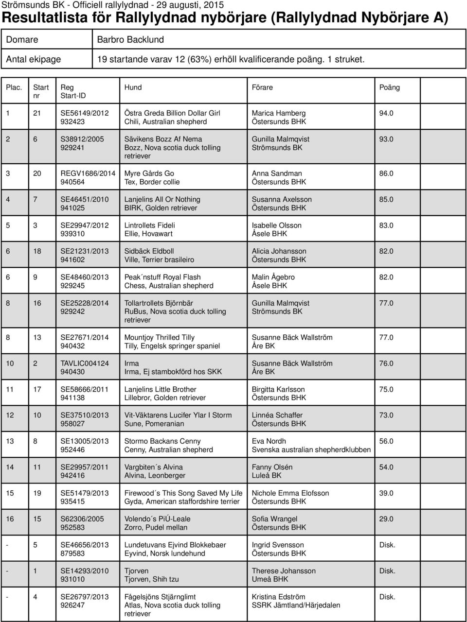 0 2 6 S38912/2005 929241 Sävikens Bozz Af Nema Bozz, Nova scotia duck tolling Gunilla Malmqvist 93.0 3 20 REGV1686/2014 940564 Myre Gårds Go Tex, Border collie Anna Sandman 86.