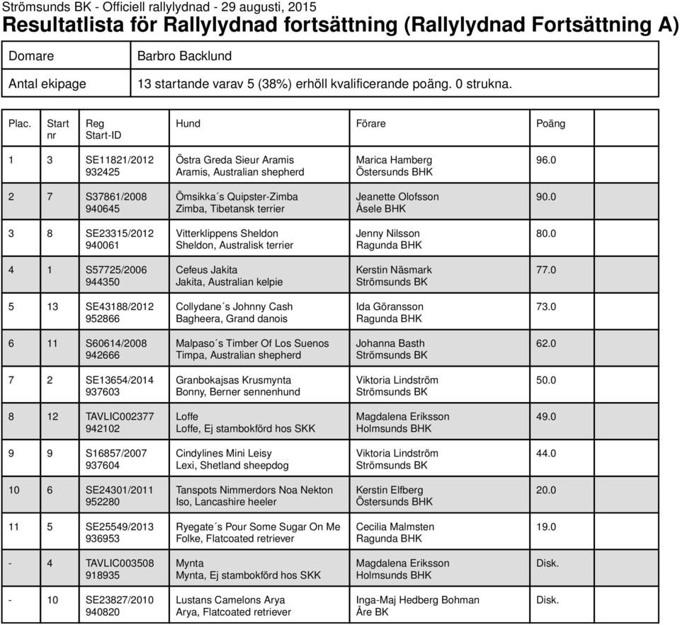 0 3 8 SE23315/2012 940061 Vitterklippens Sheldon Sheldon, Australisk terrier Jenny Nilsson 80.0 4 1 S57725/2006 944350 Cefeus Jakita Jakita, Australian kelpie Kerstin Näsmark 77.