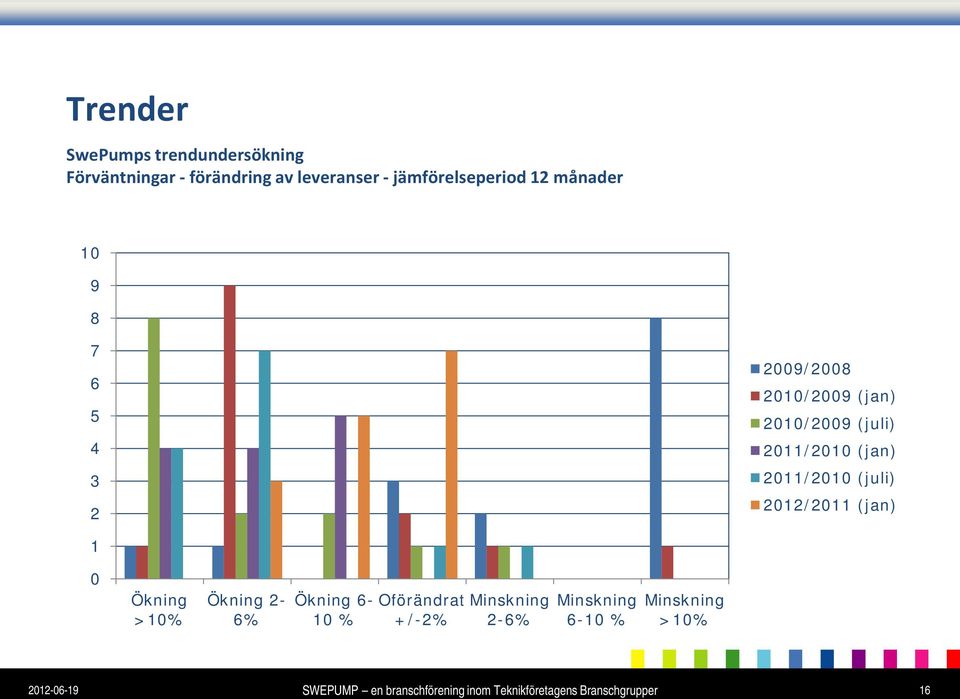 2010/2009 (juli) 2011/2010 (jan) 2011/2010 (juli) 2012/2011 (jan) 1 0 Ökning >10%