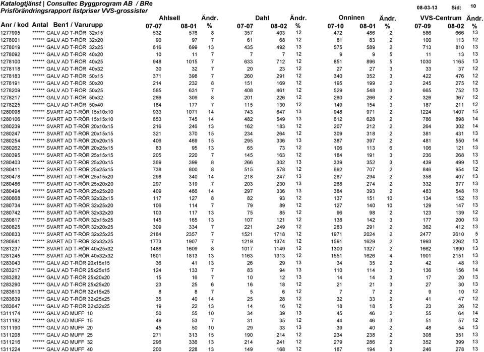 5 1030 1165 13 1278118 ****** GALV AD T-RÖR 40x32 30 32 7 20 23 12 27 27 3 33 37 12 1278183 ****** GALV AD T-RÖR 50x15 371 398 7 260 291 12 340 352 3 422 476 12 1278191 ****** GALV AD T-RÖR 50x20 214