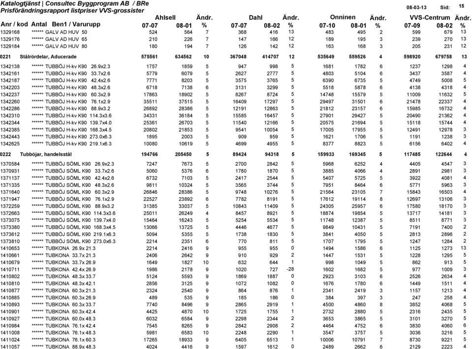 3 1757 1859 5 947 998 5 1681 1782 6 1237 1298 4 1342161 ****** TUBBÖJ H-kv K90 33.7x2.6 5779 6079 5 2627 2777 5 4803 5104 6 3437 3587 4 1342187 ****** TUBBÖJ H-kv K90 42.4x2.
