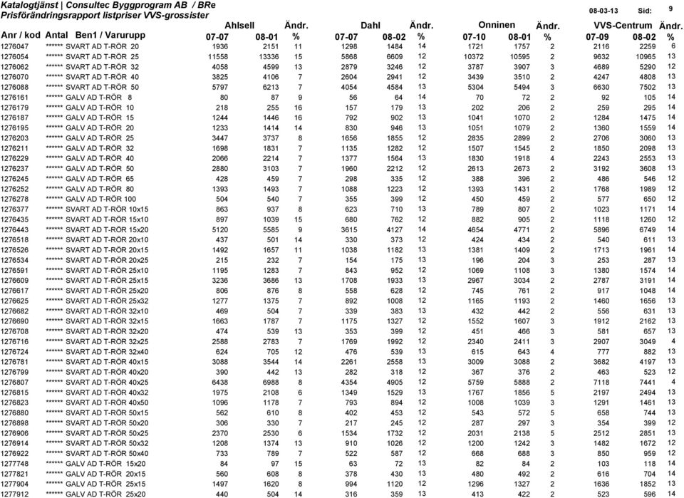 SVART AD T-RÖR 50 5797 6213 7 4054 4584 13 5304 5494 3 6630 7502 13 1276161 ****** GALV AD T-RÖR 8 80 87 9 56 64 14 70 72 2 92 105 14 1276179 ****** GALV AD T-RÖR 10 218 255 16 157 179 13 202 206 2