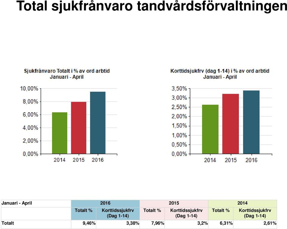 1-14) Totalt % Korttidssjukfrv (Dag 1-14) Totalt %