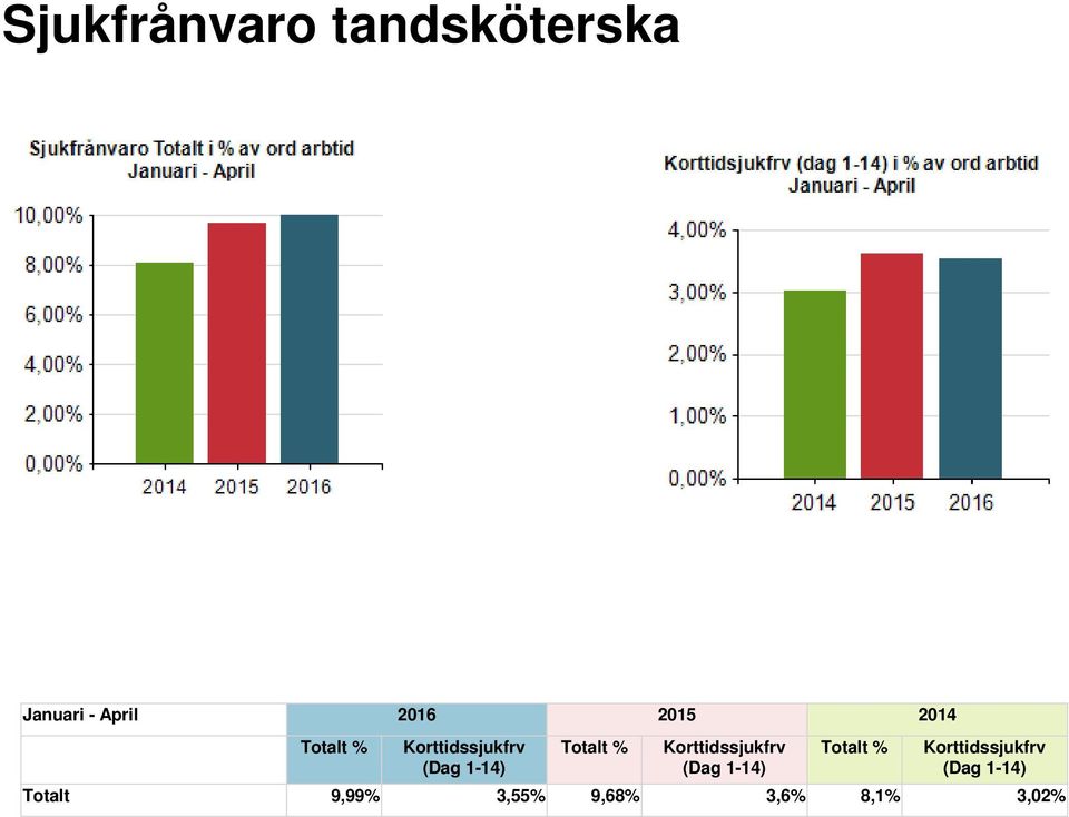 Totalt % Korttidssjukfrv (Dag 1-14) Totalt %