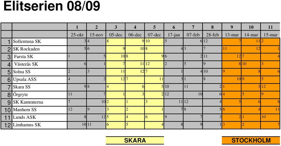 11 12 7 1 4 10 9 6 6 Upsala ASS 4 2 12 7 11 3 1 10 9 5 7 Skara SS 9 4 6 5 10 11 2 1 3 12 Örgryte 11 7 1 3 2 12 10 6 4 5 9 9 SK Kamraterna 7