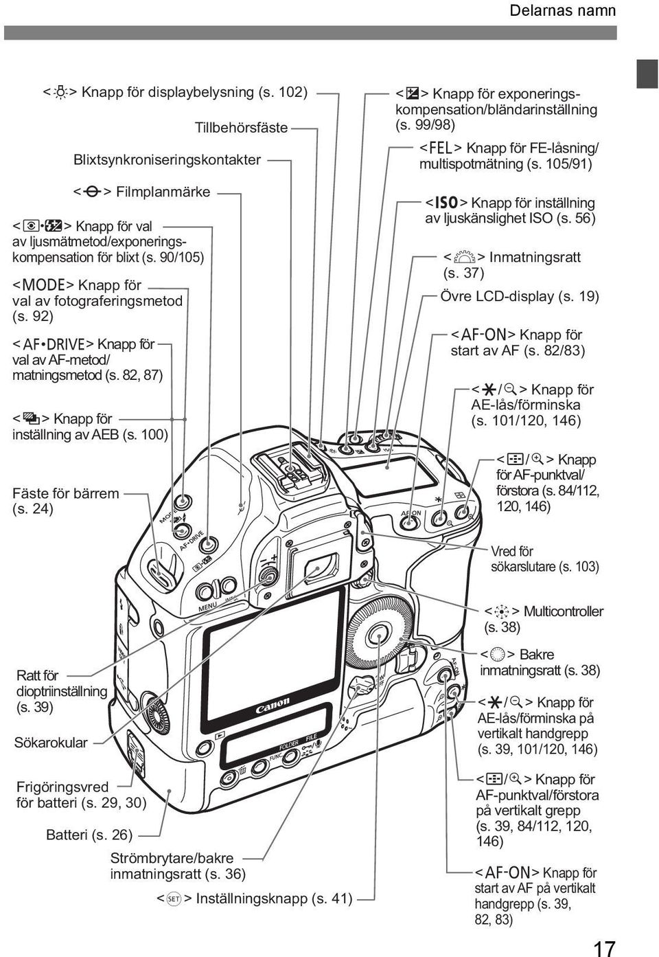 24) <V> Filmplanmärke <O> Knapp för exponeringskompensation/bländarinställning (s. 99/98) <I> Knapp för FE-låsning/ multispotmätning (s. 105/91) <i> Knapp för inställning av ljuskänslighet ISO (s.